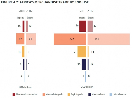 Обзор Африки от ООН // Миф экономического роста