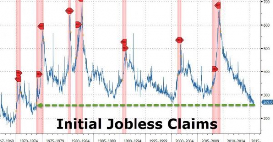 Безработица в США на 42-х летнем минимуме // ОДНА картинка