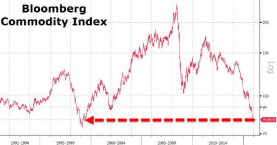 Сырьевой индекс Блумберга пробил 1998 год