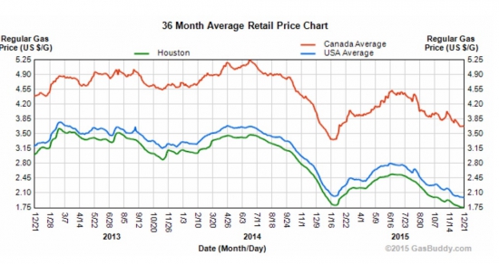 Цены на бензин США // Когда дно 2015?