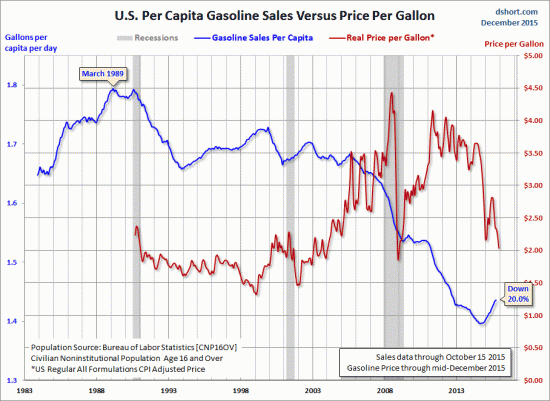 ДВЕ картинки про продажи бензина в США // Однако было сурово
