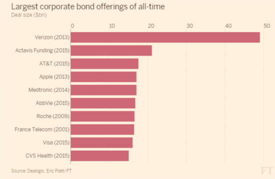 Рекорд выпуска корпоративных облигаций // 108 млрд долл
