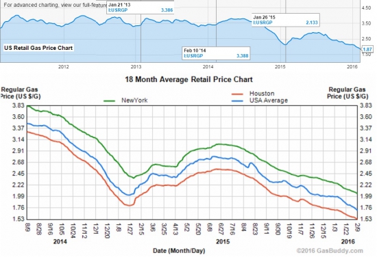 Сезонность цен на нефтепродукты (все отрасли транспорта)