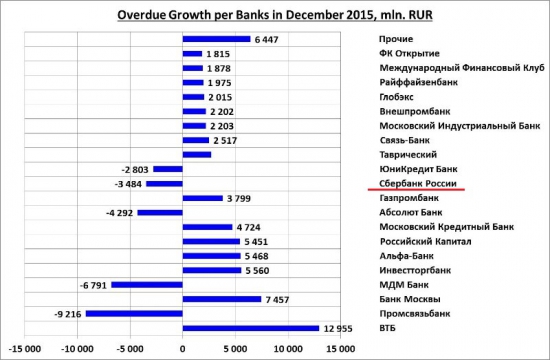 Просроченные кредиты российских банков 2015 // Обзор Игорь Стручков