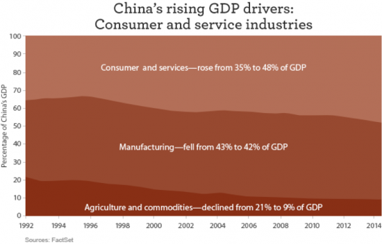 Перестройка ВВП Китая // Куда дальше?