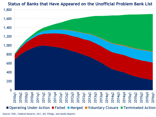 Проблемные банки США + Россия, Украина