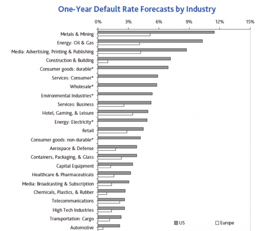 Рейтинг отраслей по вероятности дефолтов