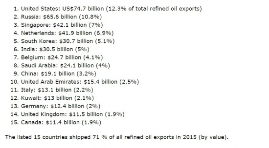 Рейтинг стран по экспорту - нефтепродуктов