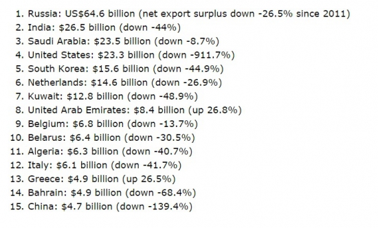 Рейтинг стран по экспорту - нефтепродуктов