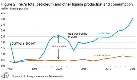 99,3% экспорта Ирака - нефть