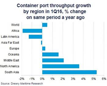 Оборот контейнерных портов // ОДНА картинка - срез регионов