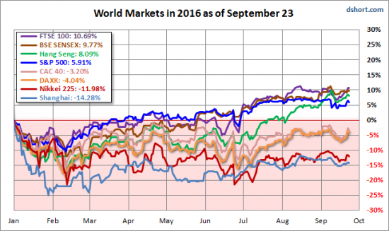 Динамика ведущих индексов с 2016 по 23 сентября