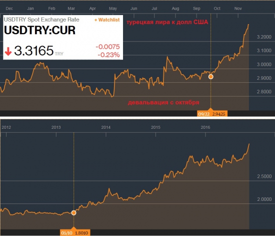 Гонка девальваций // Турецкая лира индикатор в регионе