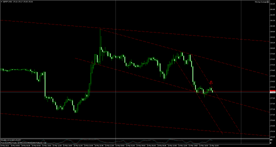 GBPJPY должно сейчас вниз лупануть,  140пп USDCAD вверх на 90пп