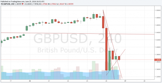 GBPUSD  будет падать до 1,32 может еще на пару сотен пунктов ниже.. а.. а..а.. потом пойдем отыгрывать падение.