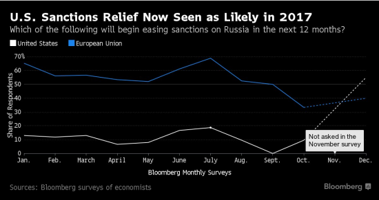 Рубль,ОФЗ, Смягчение санкций. Ждем 60 до конца недели?