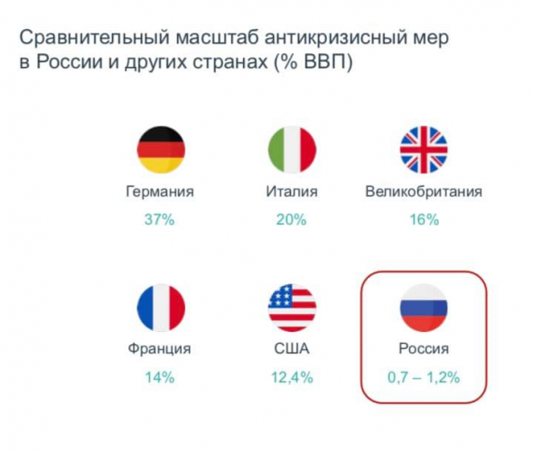 Антикризисные меры в России и других странах по % ВВП