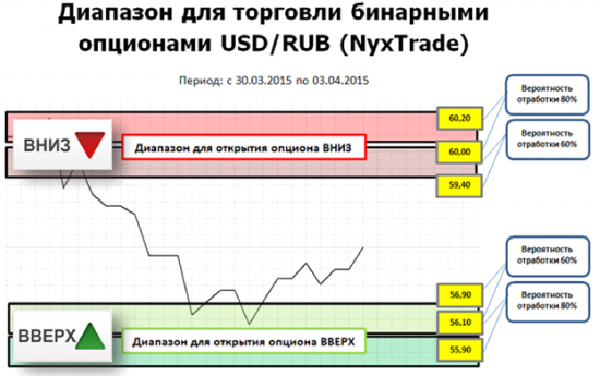 Уровни для открытия сделок по бинарным опционам USD/RUR 30.03 - 03.04