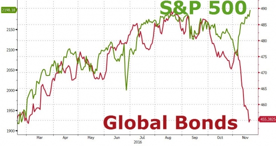 Дивергенция: S&P 500 via Global Bonds