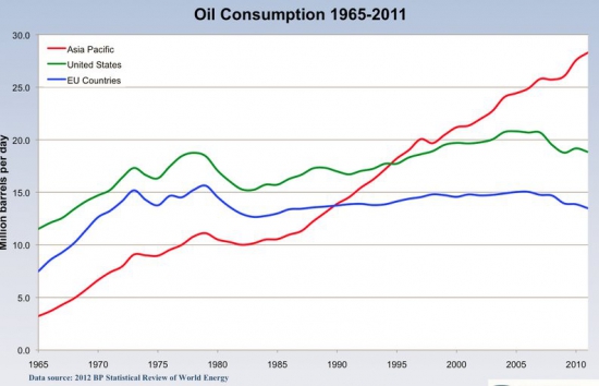 потребление нефти история