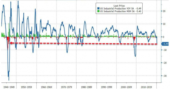 ФРС США (Нью-Йорк):Промышленность коллапсирует с рекордной скоростью - крах 2008 года превзойден в разы