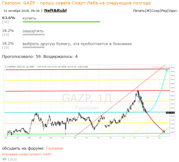 Газпром, GAZP - финальный месяц - что, так и не нальются, по взрослому, лонги прибылью?!