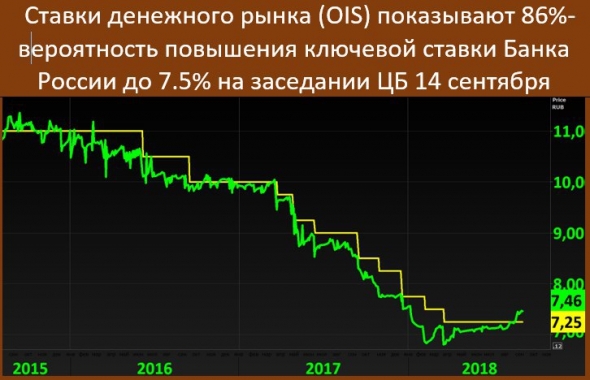 Ставки денежного рынка (OIS)