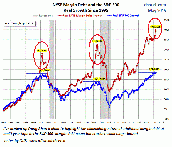 Маржинальные обязательства NYSE vs стоимость акций: ищем вершину S&P500