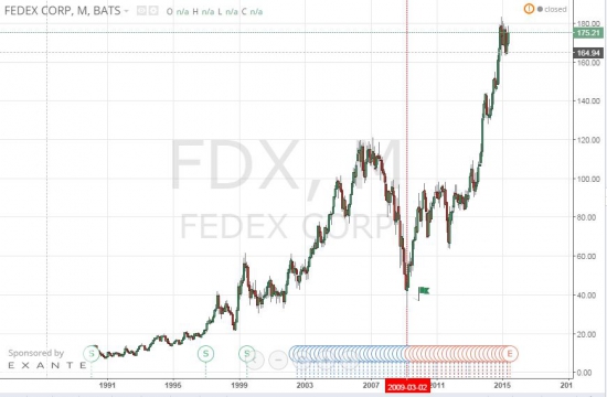 Волновой анализ акций FedEx. Готовимся к росту.