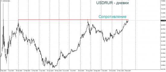Доллар-рубль бьётся о небесную твердь