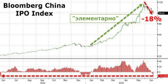 Кризис на китайском рынке набирает обороты