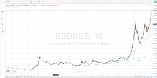 Как заработать на росте рубля?