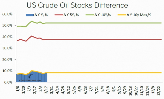 Разница запасов нефти по сравнению с прошлым годом и средней за 5 лет