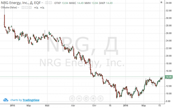 Нефть, индекс доллара и NRG Energy