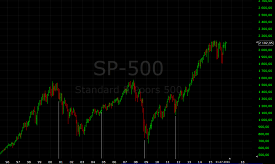 Год выборов и индекс S&P500
