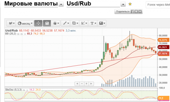 Доллар-рубль.
