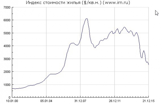 Обзор рынка недвижимости: Минск, Москва, Киев