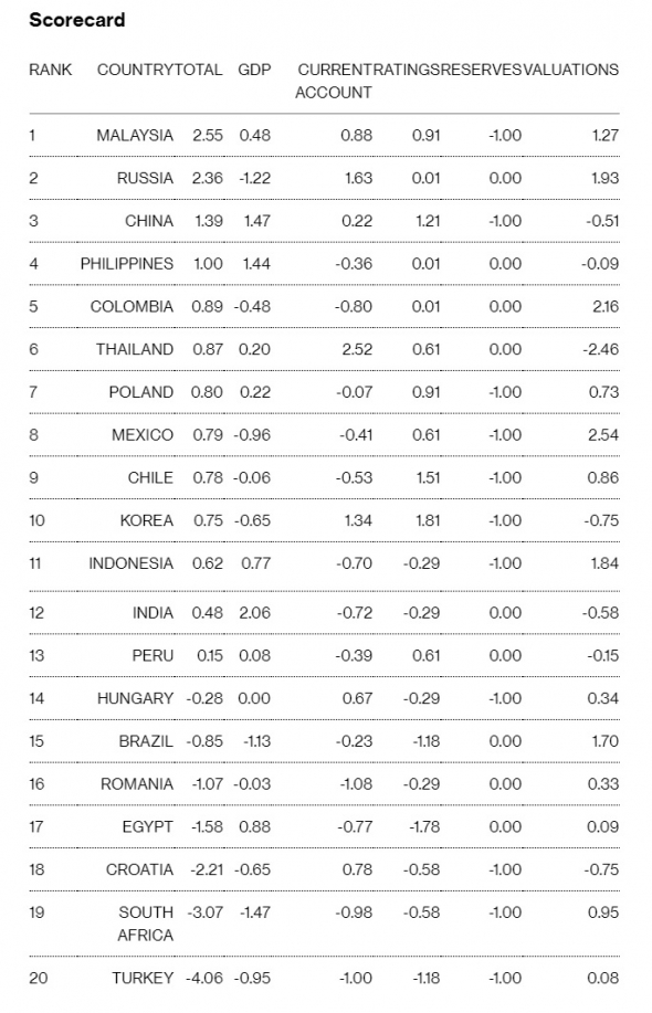 Bloomberg. Россия на втором месте в списке развивающихся рынков.