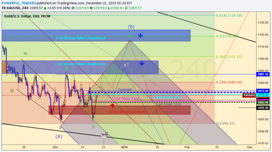 Gold (GC or Xauusd) - Daily forecast by Sabina Tengri & Sabira Tengri & Leila Tengri