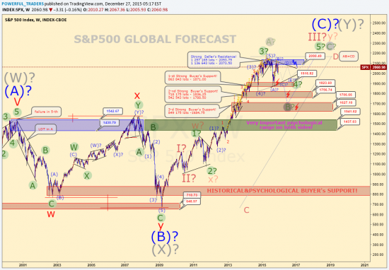 S&P500 Global forecast by Powerful Traders.