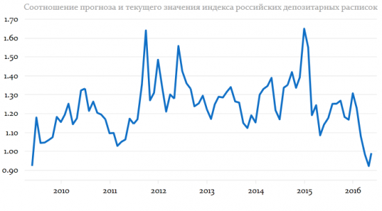 Российские депозитарные расписки торгуются выше прогноза