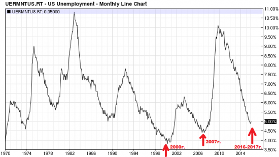 Безработица США