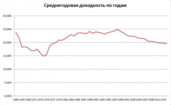 Среднегодовая доходность Баффетта с 1965 по 2014