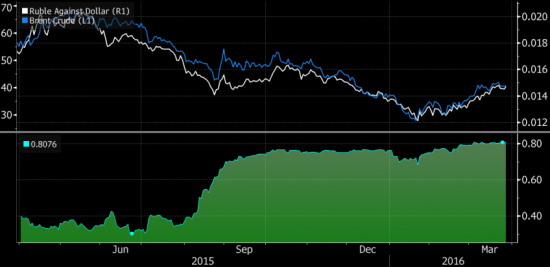 Корреляция нефти и рубля на пике: Societe Generale отдает предпочтение доллару