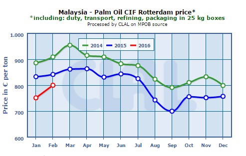 Пальмовое масло: объёмы растут, стоимость падает