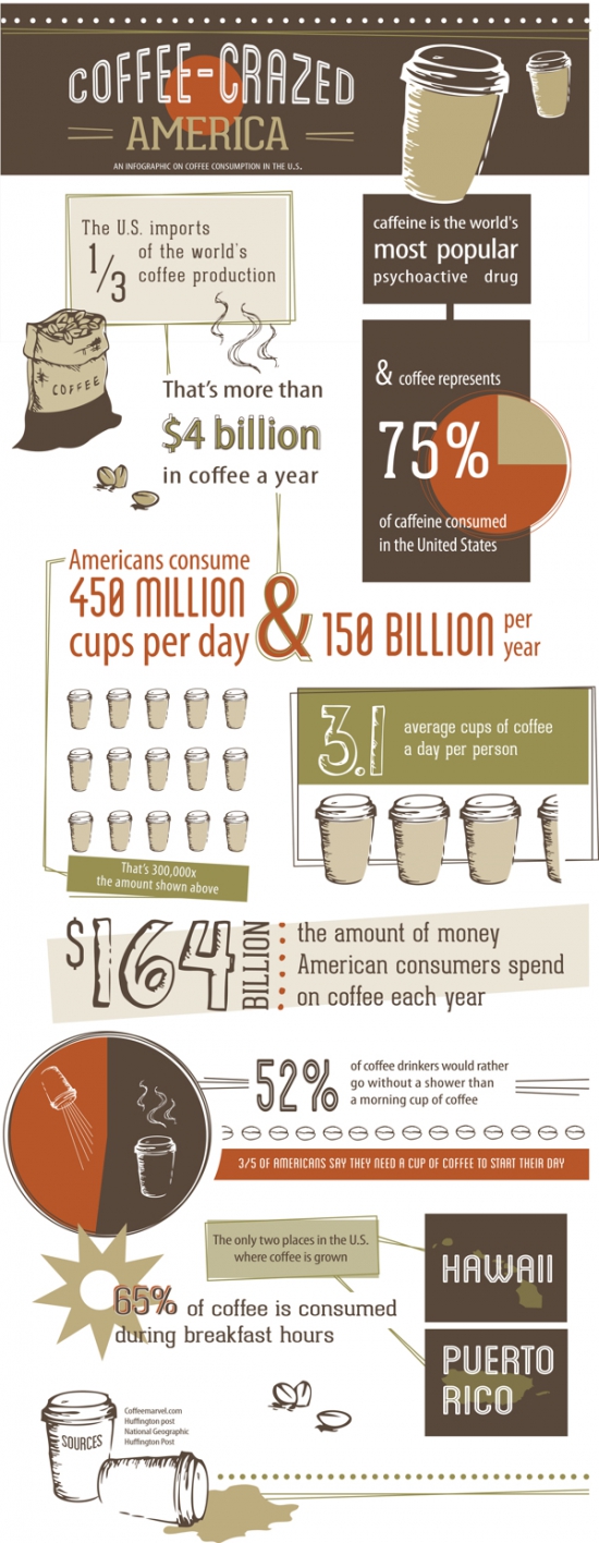 "Трава не наркотик!" а кофе? 450 млн. чашек в день, пьют только американцы.