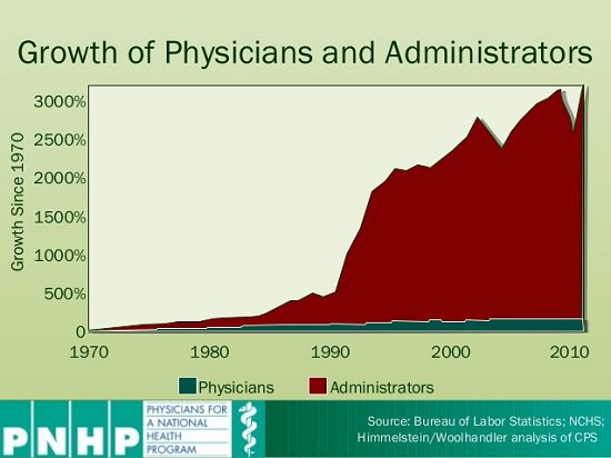 Бюрократизация и деградация медицины в США.