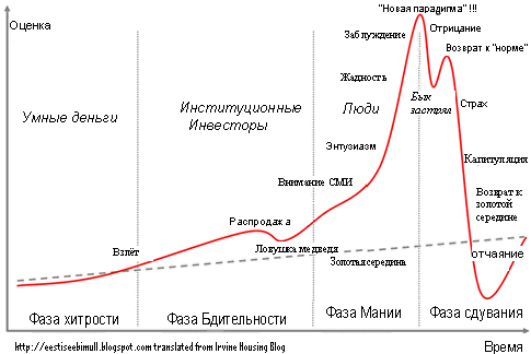 График ММВБ "от сотворения" до "Т+24 месяца"