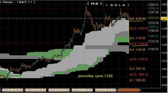 GOLD, sell tp 1160 !