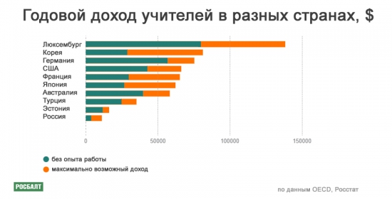 Сколько стоит труд учителя в России и в других государствах